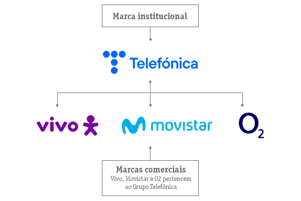 InfogrÃ¡fico que apresenta as marcas comerciais que pertencem ao grupo Telefonica