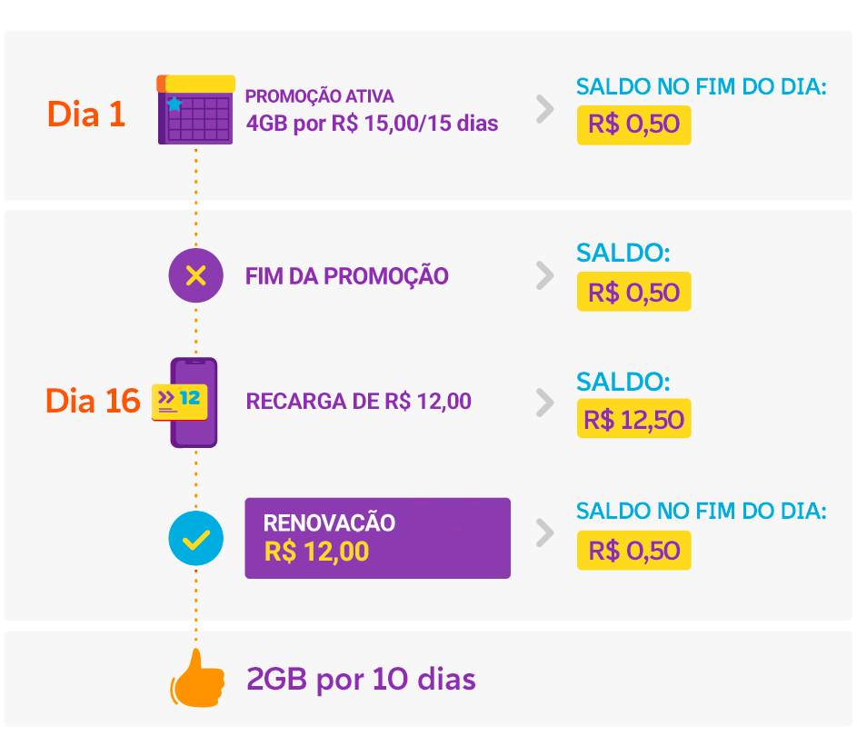 Fluxograma de renovação parcial.